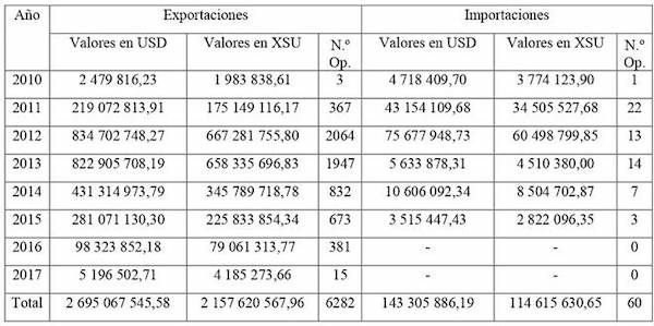 Detalle de las operaciones transadas por Ecuador por medio del Sucre