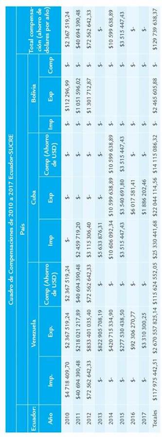 Tabla de compensaciones de 2010 a 2017 Ecuador-Sucre