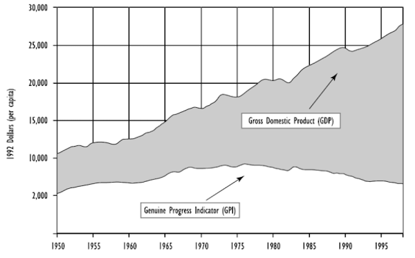 PBI de Estados Unidos frente al GPI, 1950-1997