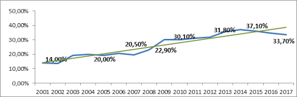 La inversi&oacute;n p&uacute;blica en Ecuador como porcentaje del PIB 2001-2017