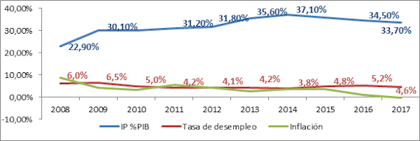 La inversi&oacute;n p&uacute;blica en Ecuador en relaci&oacute;n con la tasa de desempleo y de la inflaci&oacute;n 2008-2017