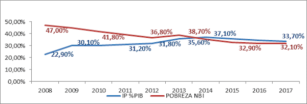 La inversi&oacute;n p&uacute;blica en Ecuador en relaci&oacute;n con la pobreza por NBI 2008-2017