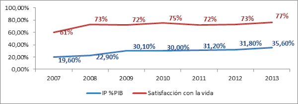 La inversi&oacute;n p&uacute;blica en Ecuador en relaci&oacute;n con satisfacci&oacute;n con la vida 2007-2013