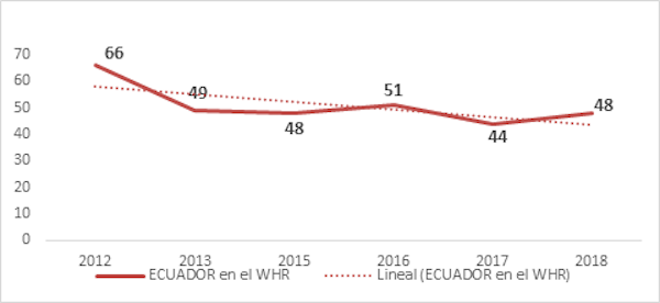 Escalaf&oacute;n del Ecuador en el WHR 2012-2018