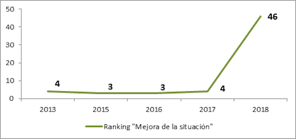 Escalaf&oacute;n del Ecuador respecto a la mejora de la situaci&oacute;n en relaci&oacute;n con el estado inicial 2012-2018