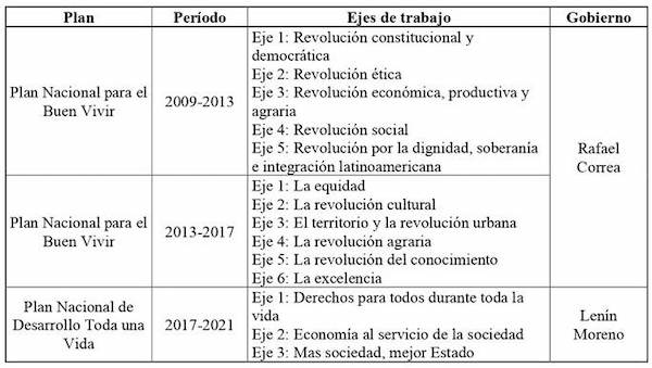 Planes de Desarrollo del Ecuador en la &uacute;ltima d&eacute;cada
