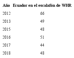 Escalaf&oacute;n de Ecuador en el WHR 2012-2018
