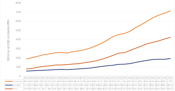 anual de Colombia, Ecuador y Perú