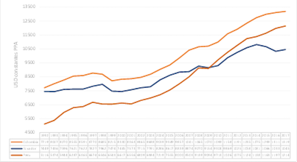 PIB per cápita de Colombia, Ecuador y Perú