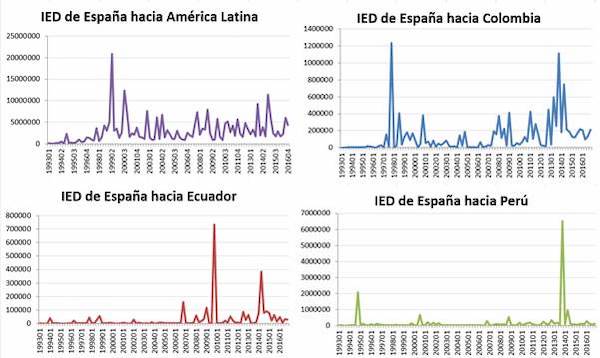 trimestrales de IED bruta desde España