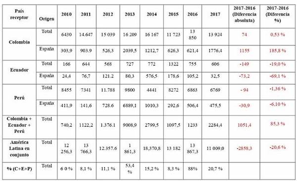 IED Total y de España recibida por país (millones de dólares)
