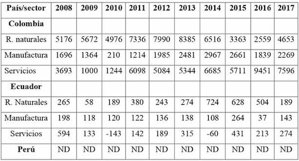IED por sectores de destino (millones de dólares) 