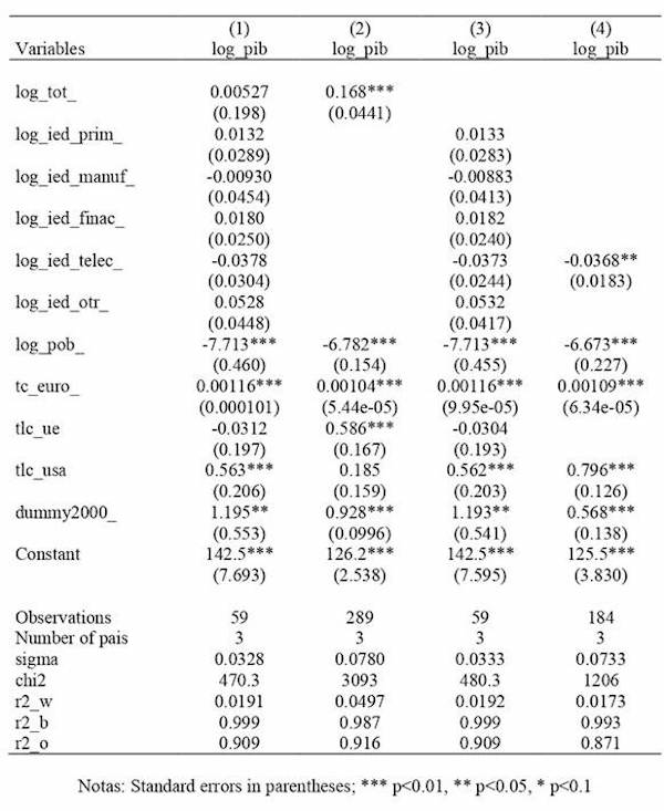 Resultados de las estimaciones econométricas iniciales