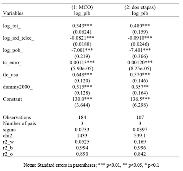 Resultados finales estimación MCO y en 2 etapas