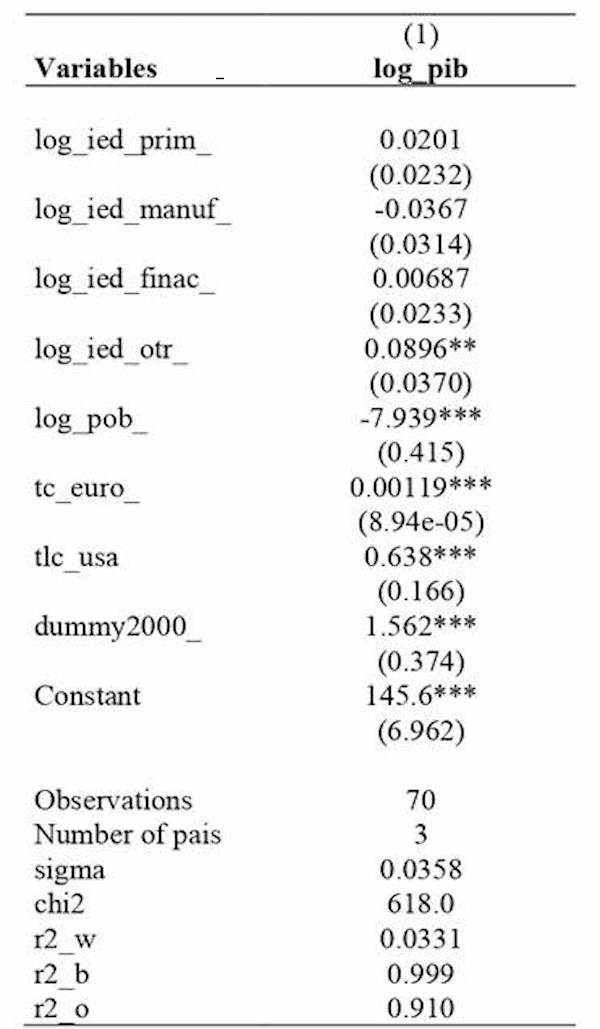 Comprobación de la calidad de las variables instrumentales seleccionadasTabla 5. Condición 1: baja correlación con la variable de resultado