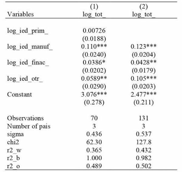 Condición 2: alta correlación con la variable instrumentalizada