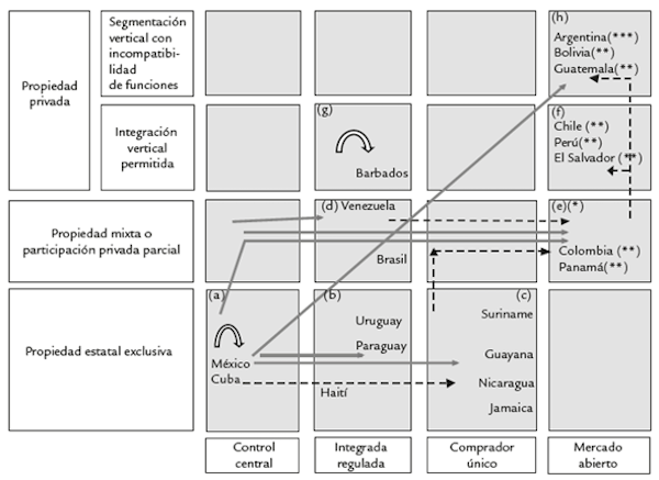 Trayectorias de los procesos de reforma en los sistemas el&eacute;ctricos