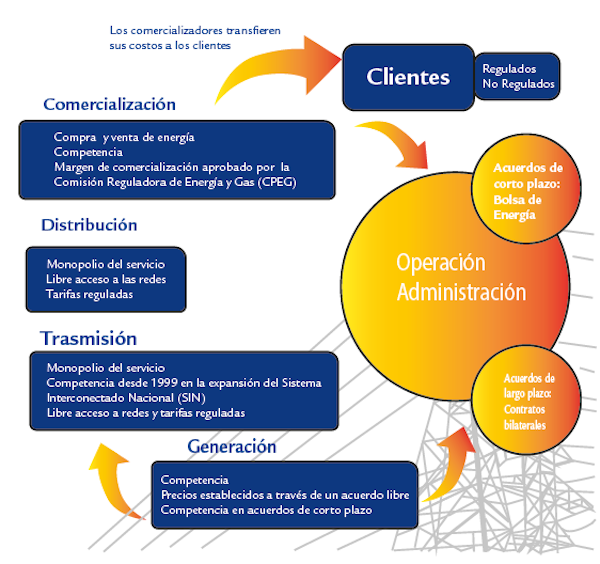 Composici&oacute;n y organizaci&oacute;n del sector hidroel&eacute;ctrico en Colombia