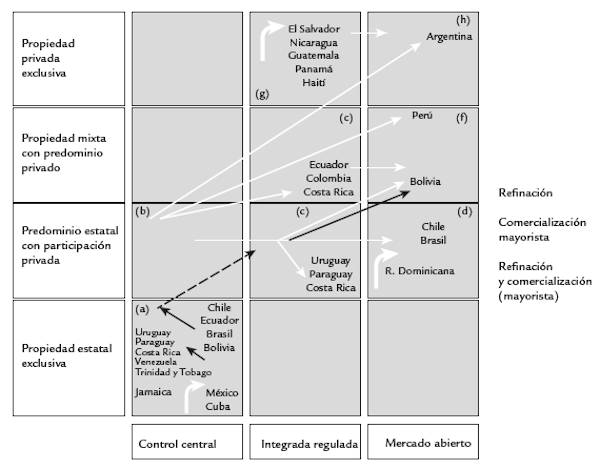 Trayectorias de los procesos de reforma en el Downstream de la industria del gas natural