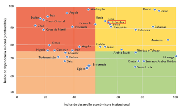 Desarrollo econ&oacute;mico e institucional de los pa&iacute;ses dependientes de los combustibles
