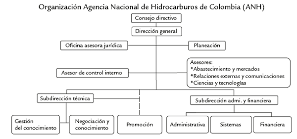 Organizaci&oacute;n Agencia Nacional de Hidrocarburos de Colombia (ANH)