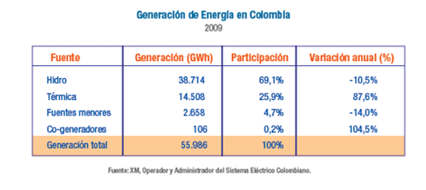 Generaci&oacute;n de energ&iacute;a en Colombia