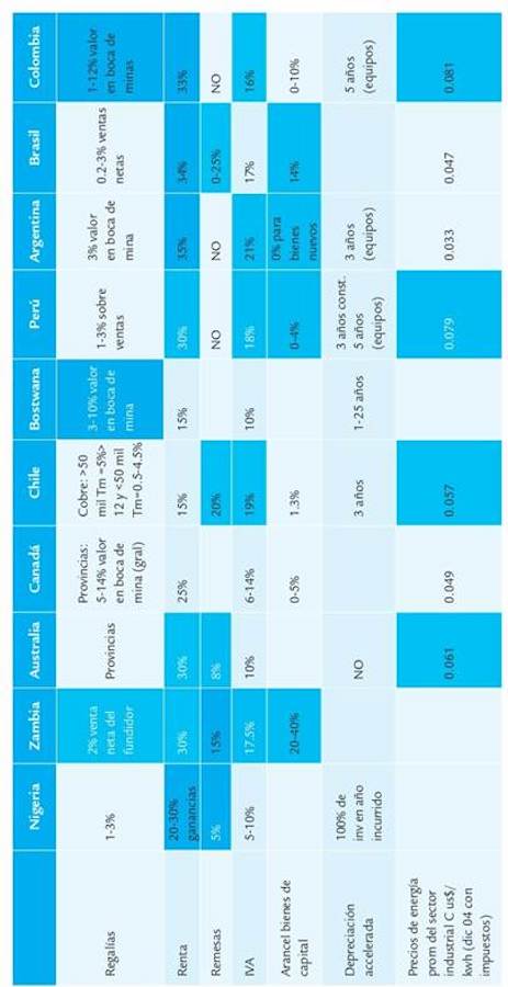 Comparaci&oacute;n de factores que afectan la competitividad del sector minero