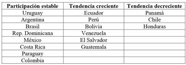 Tendencia de participaci&oacute;n electoral por pa&iacute;ses