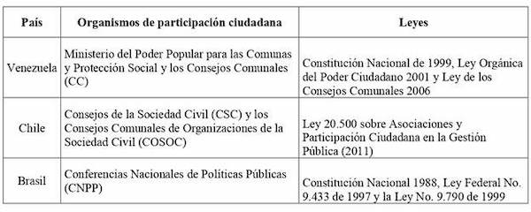 Organismos, leyes y estado de los organismos de participaci&oacute;n ciudadana en pa&iacute;ses analizados