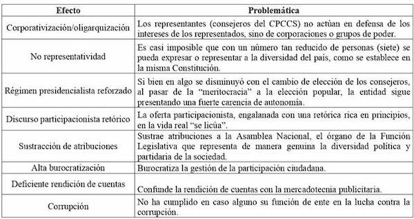 Principales consecuencias de la politizaci&oacute;n del CPCCS