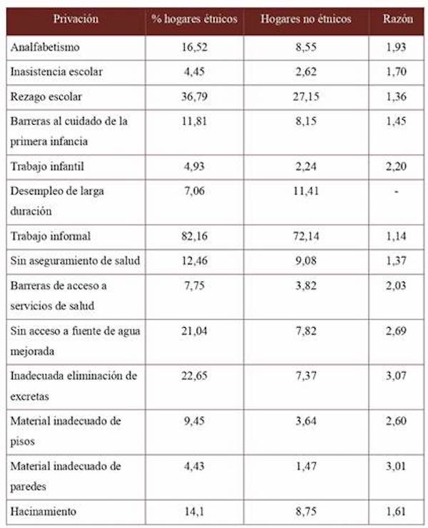 Privaciones del índice de pobreza multidimensional para hogares étnicos y no étnicos 2016