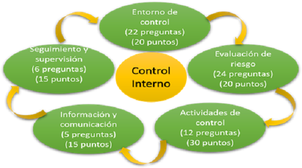Preguntas por componentes y valoración