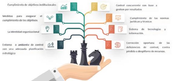 Elementos del control interno