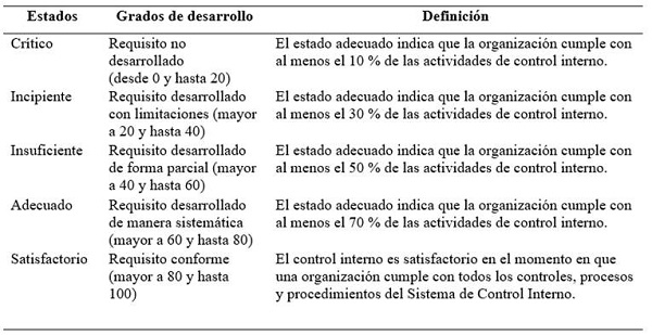 Definición de los estados, grados de desarrollo y definición