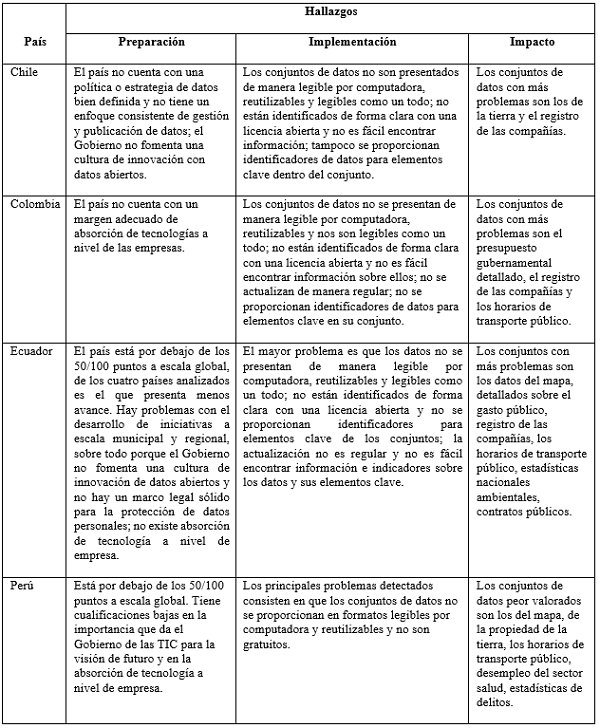 Principales hallazgos del Barómetro 2020