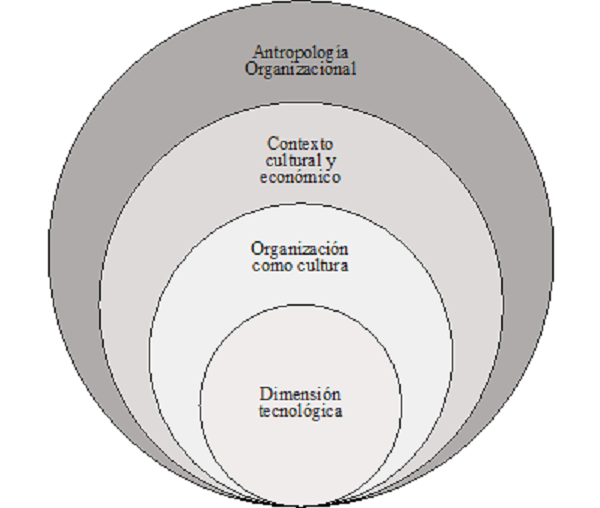 La dimensión tecnológica en las organizaciones