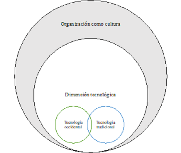 Tecnología tradicional en la organización