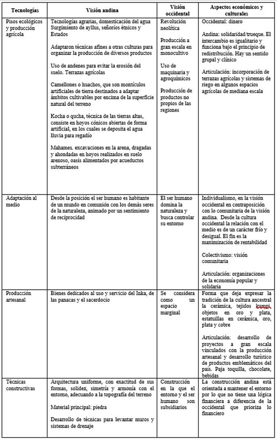 Tecnologías tradicionales en contexto