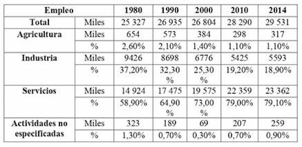 Reino Unido: empleados por años, según sector de la economía: 1980-2014