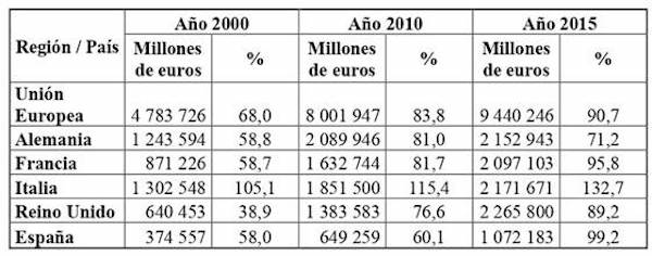 Deuda pública en principales países de la Unión Europea: 2000-2015