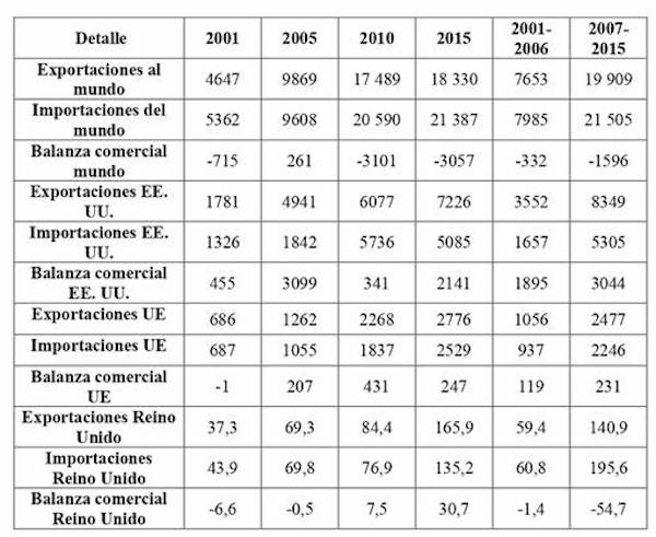 Comercio Exterior de Ecuador 2001-2015: principales mercados Valor promedio anual en millones de dólares EE. UU.