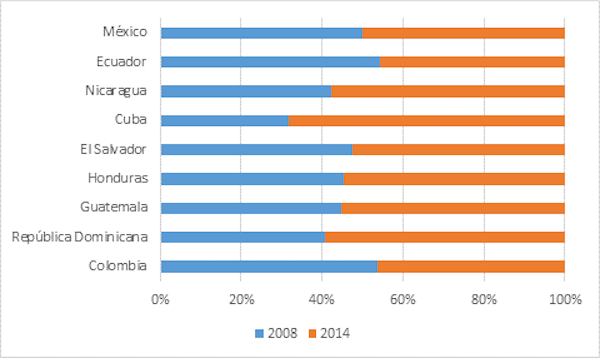 Evolución de remesas entre 2008 y 2014