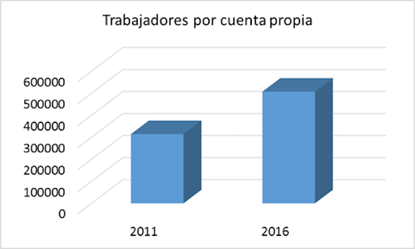 Evolución de trabajadores por cuenta propia 2011-2016