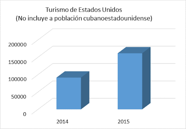 Evolución de visitantes estadounidenses a Cuba. (No se incluye a población cubanoestadounidense)