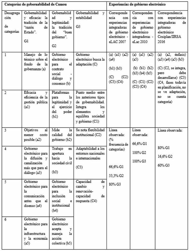 An&aacute;lisis preliminar de coincidencias de gobernabilidad en eLAC 2007, eLAC 2010 y Cosiplan bajo las categor&iacute;as de la gobernabilidad de Camou