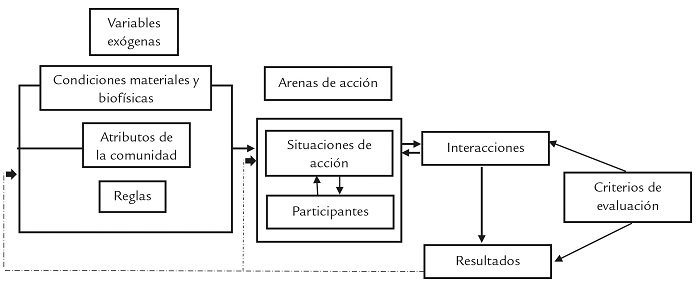 Propuesta de Ostrom sobre análisis de desarrollo institucional (ADI) 