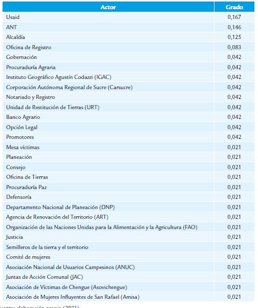 Centralidad de grado por columnas según el reconocimiento de los actores comunitarios