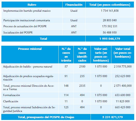 Proyección de los costos de la implementación del plan