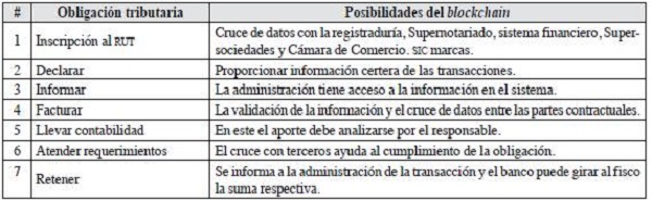 Blockchain y cultura tributaria en Colombia