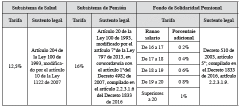 Tarifas subsistemas de salud y pensión-trabajadores independientes por cuenta propia y contratos diferentes a prestación de servicios